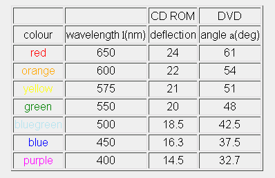 lightwavelengthcddvdspectrograph.png