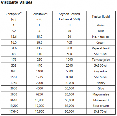 Screenshot_2019-10-18 InnoCal Solutions - Viscosity Values Chart.png